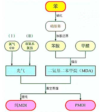 光气法制备MDI过程示意图