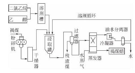 萃取褐煤蜡流程图