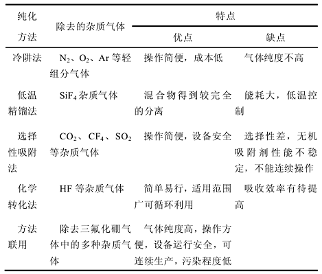 表 1  几种纯化方法的比较