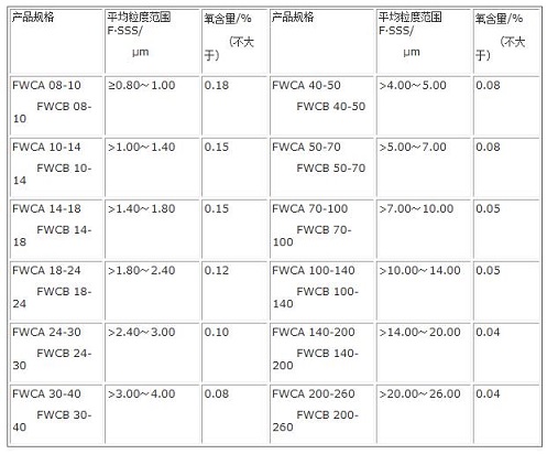 碳化钨粉的费氏平均粒度范围及氧含量