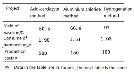 Economic comparison in three kinds of vaseline production processes