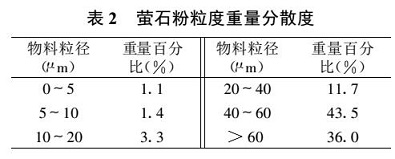 萤石粉粒度重量分散度