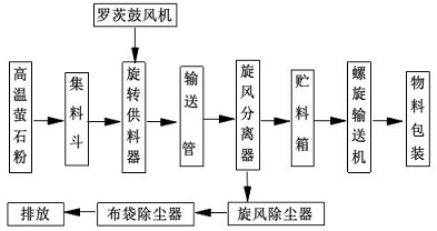 萤石粉输送方法