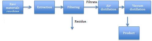 production method of Cedarwood oil