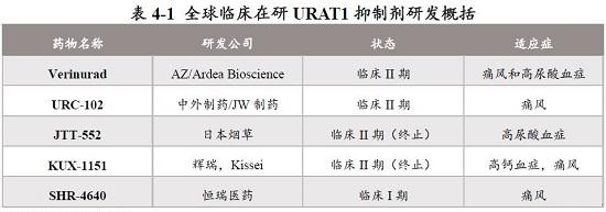 雷西纳德(Lesinurad)研究报告 