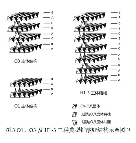 O1、O3及H1-3三种典型钴酸锂结构示意图