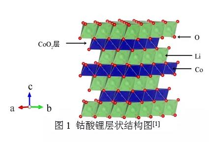 钴酸锂作为锂离子正极材料研究进展