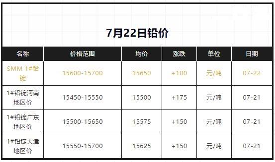 铅价上涨，冲到15700！废电池小幅上涨！