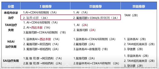 氟维司群回归医保，CSCO乳腺癌指南I级推荐！