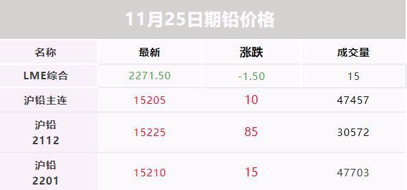 铅价继续上涨！均价15125！