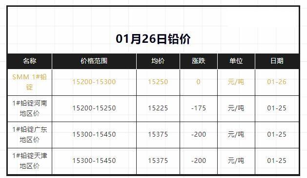 1月26日铅价稳定运行，最新价15250元/吨……