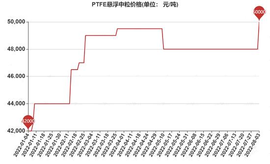 市场价格上扬，下游囤货现象较为明显