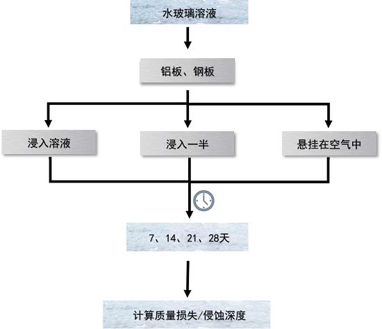 金属腐蚀性试验流程