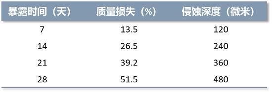 金属腐蚀性判断标准