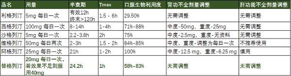 几种DPP-4抑制剂的比较.png