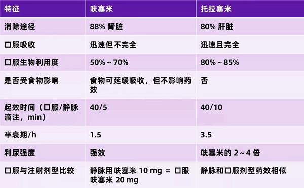 呋塞米和托拉塞米药动学特点的对比