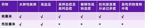 呋塞米和托拉塞米的适应证