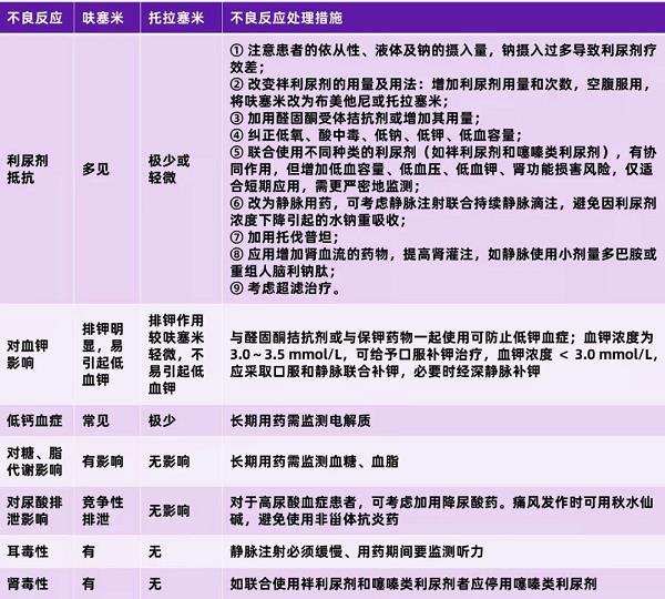 呋塞米和托拉塞米的不良反应及处理措施