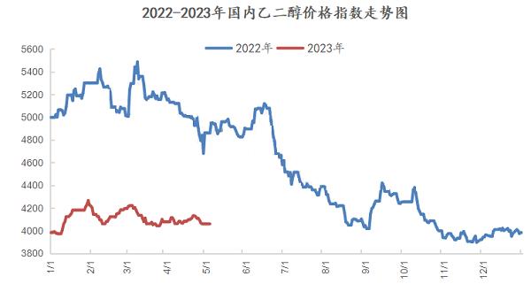 乙二醇价格指数