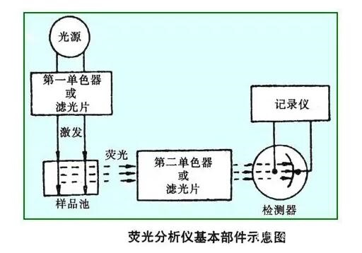 荧光分光光度计