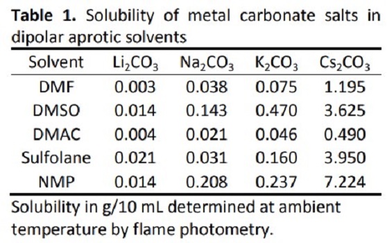 Cesium carbonate 