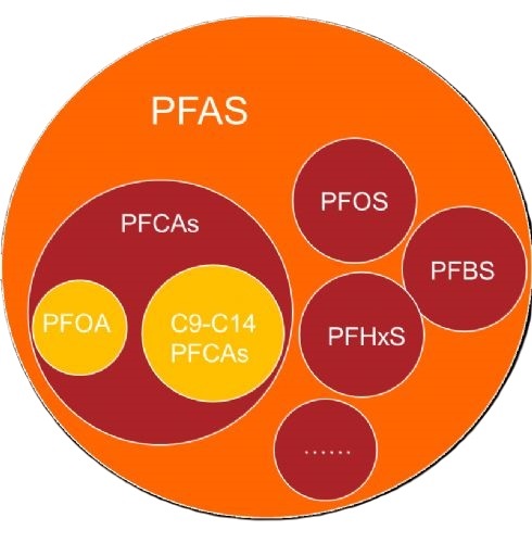 全氟化合物(PFAS)是什么？如何检测？