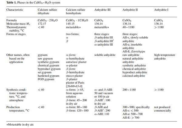 99400-01-8 calcium sulfateCaSO4 – H2OPhysical propertiesLaboratory Synthesis