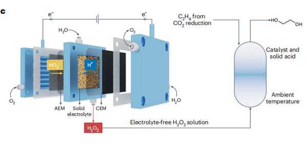 Ethylene glycol synthesis:The present cascade catalytic ethylene oxidation system.