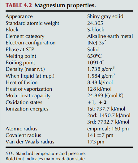 Magnesium properties