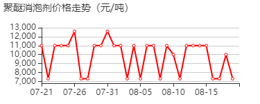 聚醚消泡剂 价格行情