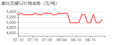 氯化石蜡52 价格行情