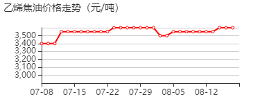 乙烯焦油 价格行情