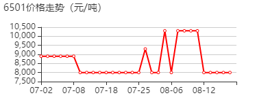 6501 价格行情