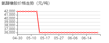 氯醇橡胶 价格行情