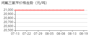 间氟三氯苄 价格行情