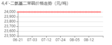 氨苯砜 价格行情