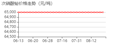 次硝酸铋 价格行情