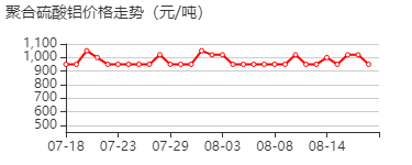 聚合硫酸铝 价格行情