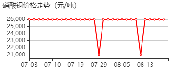 硝酸铜 价格行情