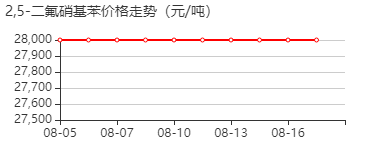 2,5-二氟硝基苯 价格行情