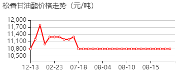 松香甘油酯 价格行情