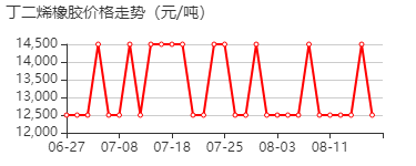 丁二烯橡胶 价格行情