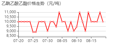 乙酰乙酸乙酯 价格行情