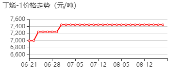 正丁烯 价格行情