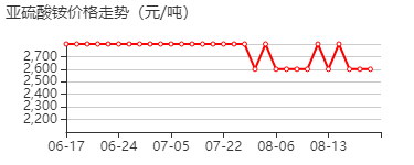 亚硫酸铵 价格行情