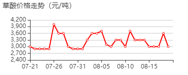 草酸 价格行情