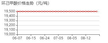 环己甲酸 价格行情