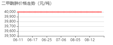 二甲酰肼 价格行情