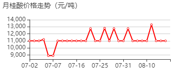 月桂酸 价格行情