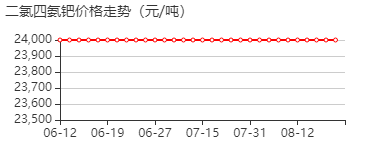 二氯四氨钯 价格行情